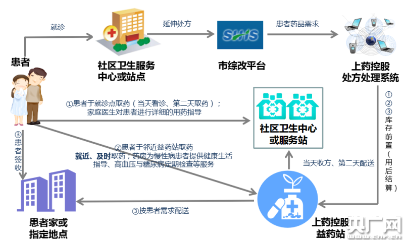 上海:“延伸处方”配送至社区计划年内全覆盖 助力分级诊疗构建“小病在基层”