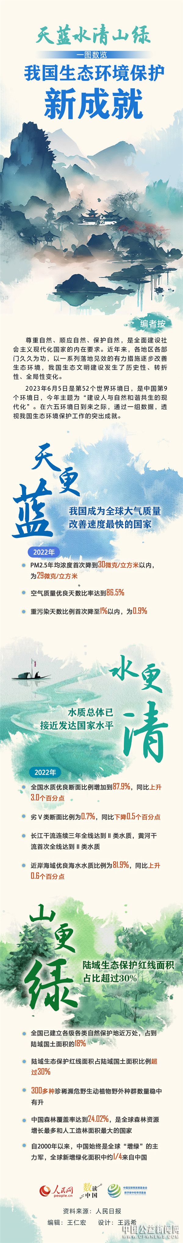 数读中国—— 天蓝水清山绿 一图数览我国生态环境保护新成就